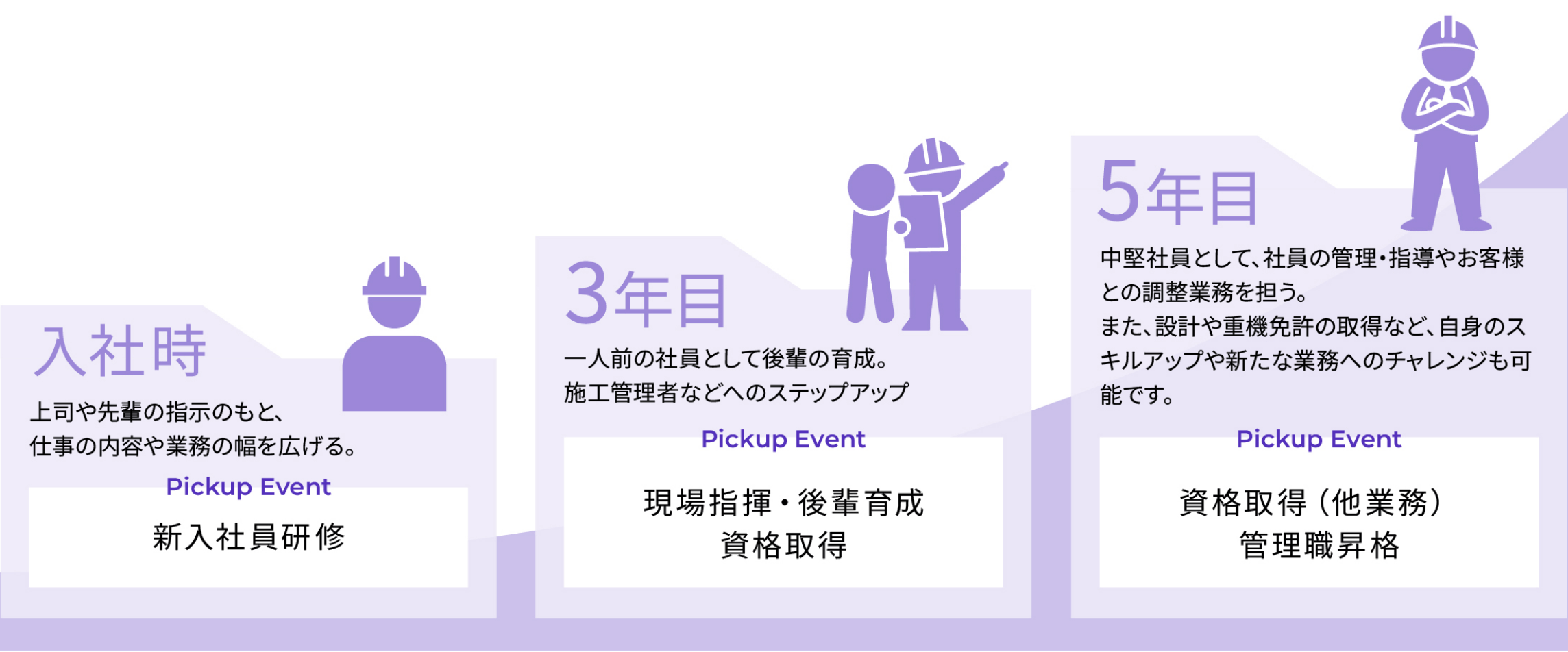 無理なく、着実に。ステップアップを支える