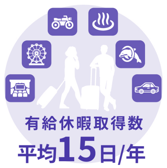 有給休暇取得数平均15日/年