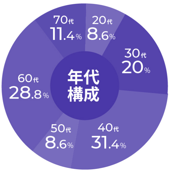 年代構成